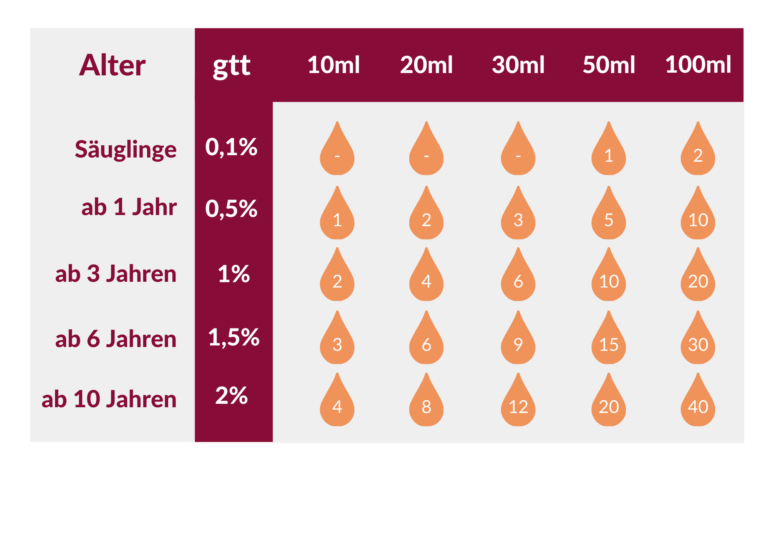 4 ätherische Öle für Babys in der Erkältungszeit