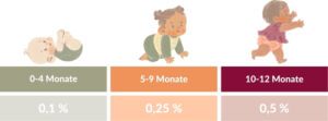 Ätherische Öle bei Baby und Kleinkind richtig dosieren 1