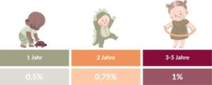 Ätherische Öle bei Baby und Kleinkind richtig dosieren 2